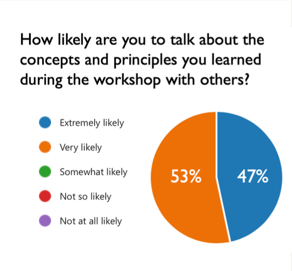 100% extremely or very likely to share concepts